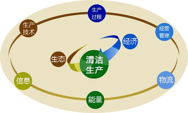 清潔生產(chǎn)年度執(zhí)行報(bào)告編制