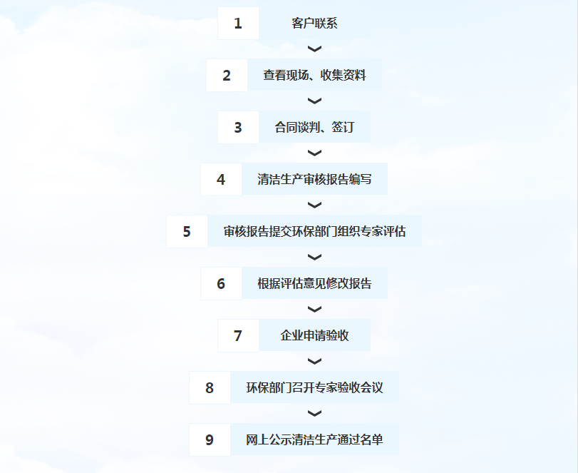 清潔生產(chǎn)工作流程.png
